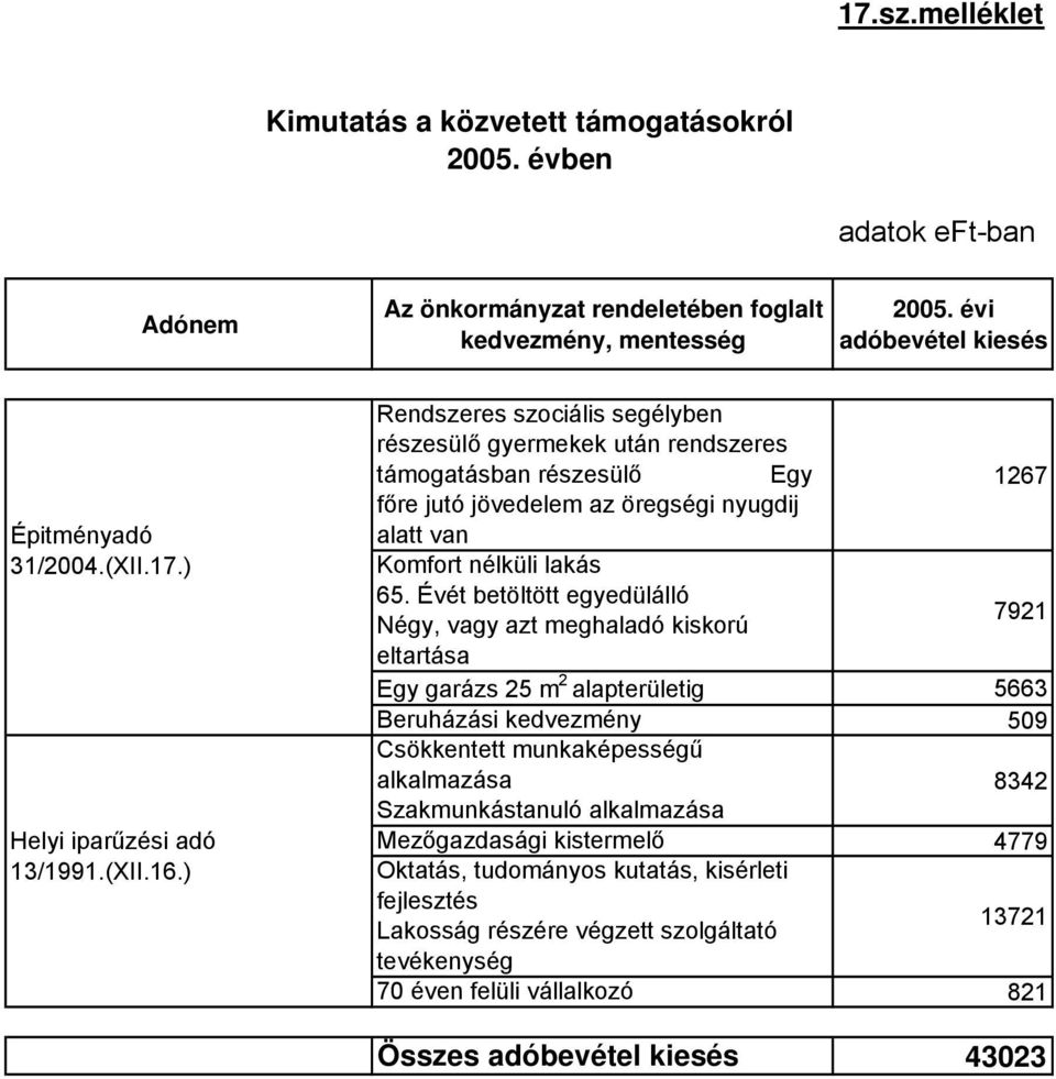 Évét betöltött egyedülálló Négy, vagy azt meghaladó kiskorú 7921 eltartása Egy garázs 25 m 2 alapterületig 5663 Beruházási kedvezmény 509 Csökkentett munkaképességű alkalmazása 8342 Szakmunkástanuló