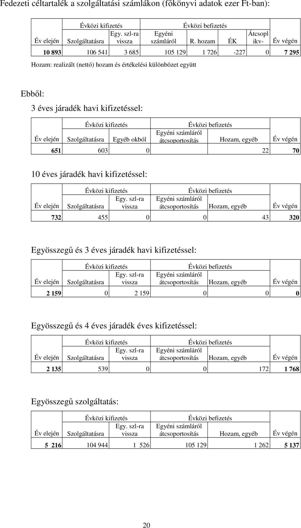 Év elején Szolgáltatásra Egyéb okból Évközi befizetés Egyéni számláról átcsoportosítás Hozam, egyéb Év végén 651 603 0 22 70 10 éves járadék havi kifizetéssel: Év elején Évközi kifizetés Egy.