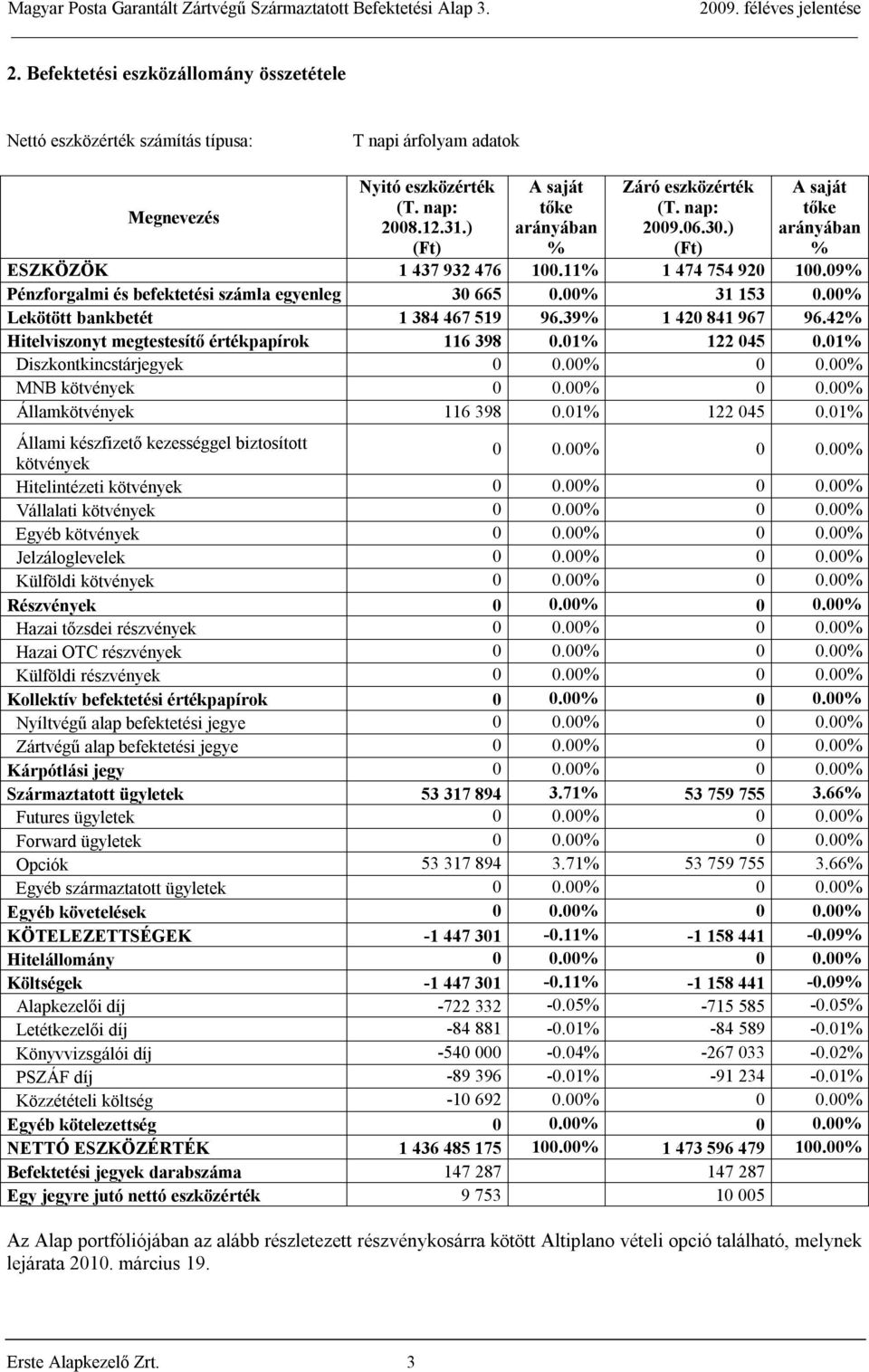 09% Pénzforgalmi és befektetési számla egyenleg 30 665 0.00% 31 153 0.00% Lekötött bankbetét 1 384 467 519 96.39% 1 420 841 967 96.42% Hitelviszonyt megtestesítő értékpapírok 116 398 0.01% 122 045 0.