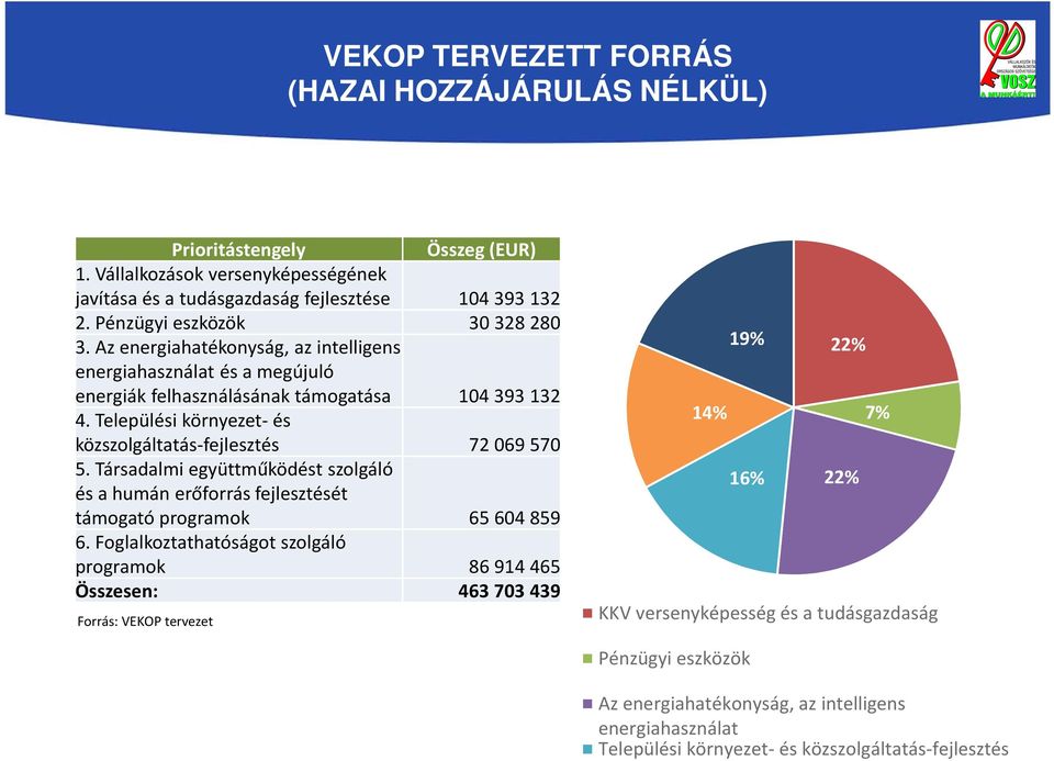 Települési környezet-és közszolgáltatás-fejlesztés 72069570 5. Társadalmi együttműködést szolgáló és a humán erőforrás fejlesztését támogató programok 65604859 6.