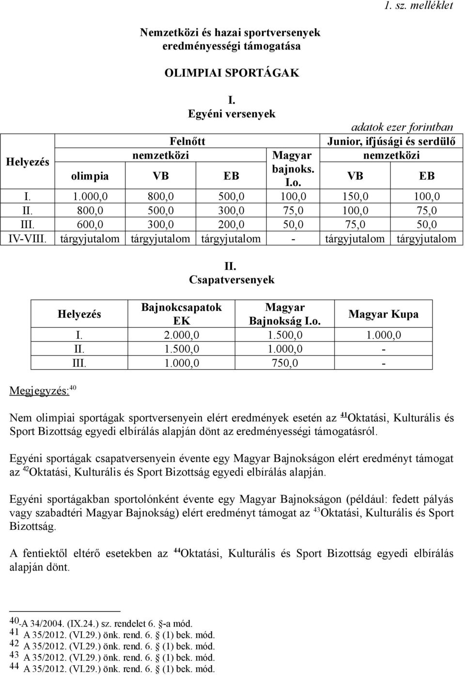 800,0 500,0 300,0 75,0 100,0 75,0 III. 600,0 300,0 200,0 50,0 75,0 50,0 IV-VIII. tárgyjutalom tárgyjutalom tárgyjutalom - tárgyjutalom tárgyjutalom Megjegyzés: 40 II.