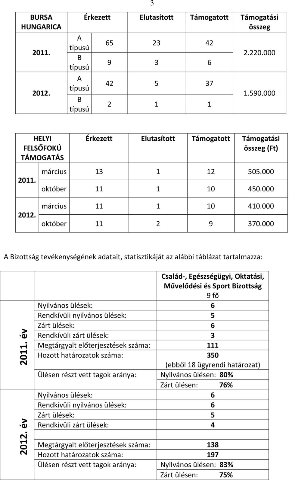 000 A Bizottság tevékenységének adatait, statisztikáját az alábbi táblázat tartalmazza: Család-, Egészségügyi, Oktatási, Művelődési és Sport Bizottság 9 fő Rendkívüli nyilvános ülések: 5 Zárt ülések: