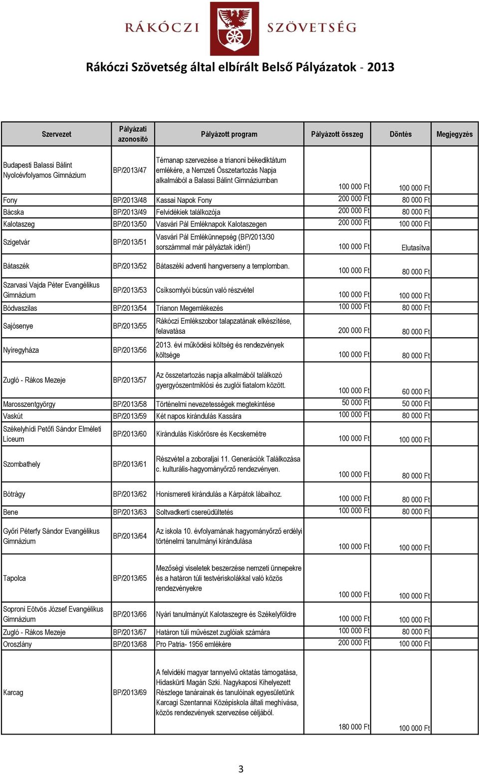 Pál Emlékünnepség (BP/2013/30 sorszámmal már pályáztak idén!) 100 000 Ft Elutasítva Bátaszék BP/2013/52 Bátaszéki adventi hangverseny a templomban.