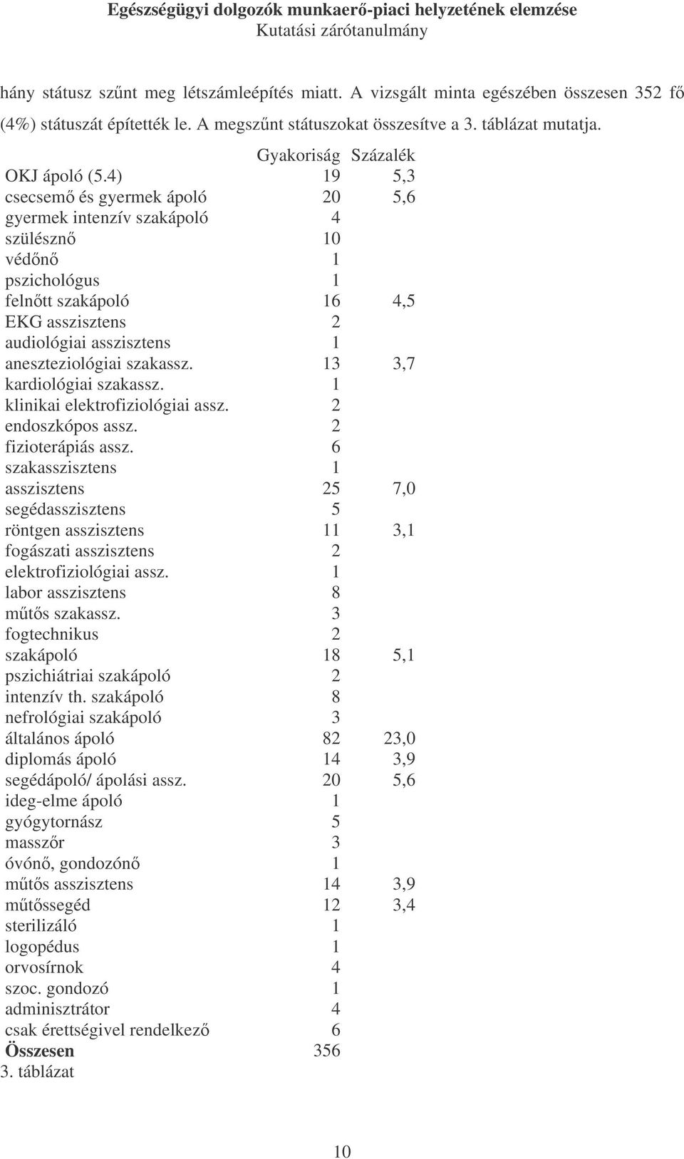 4) 19 5,3 csecsem és gyermek ápoló 20 5,6 gyermek intenzív szakápoló 4 szülészn 10 védn 1 pszichológus 1 felntt szakápoló 16 4,5 EKG asszisztens 2 audiológiai asszisztens 1 aneszteziológiai szakassz.