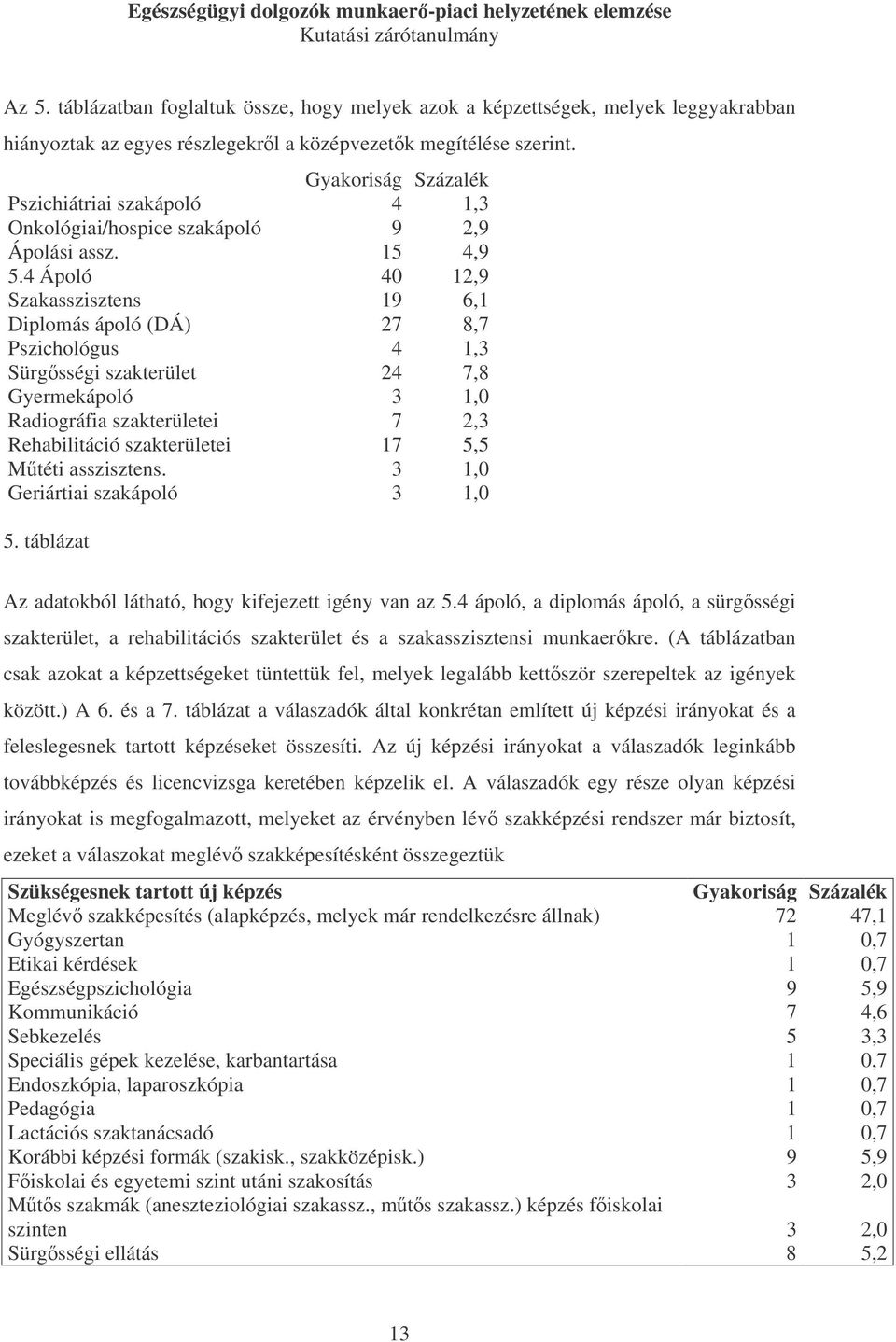 4 Ápoló 40 12,9 Szakasszisztens 19 6,1 Diplomás ápoló (DÁ) 27 8,7 Pszichológus 4 1,3 Sürgsségi szakterület 24 7,8 Gyermekápoló 3 1,0 Radiográfia szakterületei 7 2,3 Rehabilitáció szakterületei 17 5,5