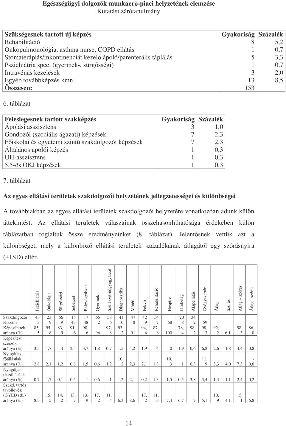 táblázat Feleslegesnek tartott szakképzés Gyakoriság Százalék Ápolási asszisztens 3 1,0 Gondozói (szociális ágazati) képzések 7 2,3 Fiskolai és egyetemi szint szakdolgozói képzések 7 2,3 Általános