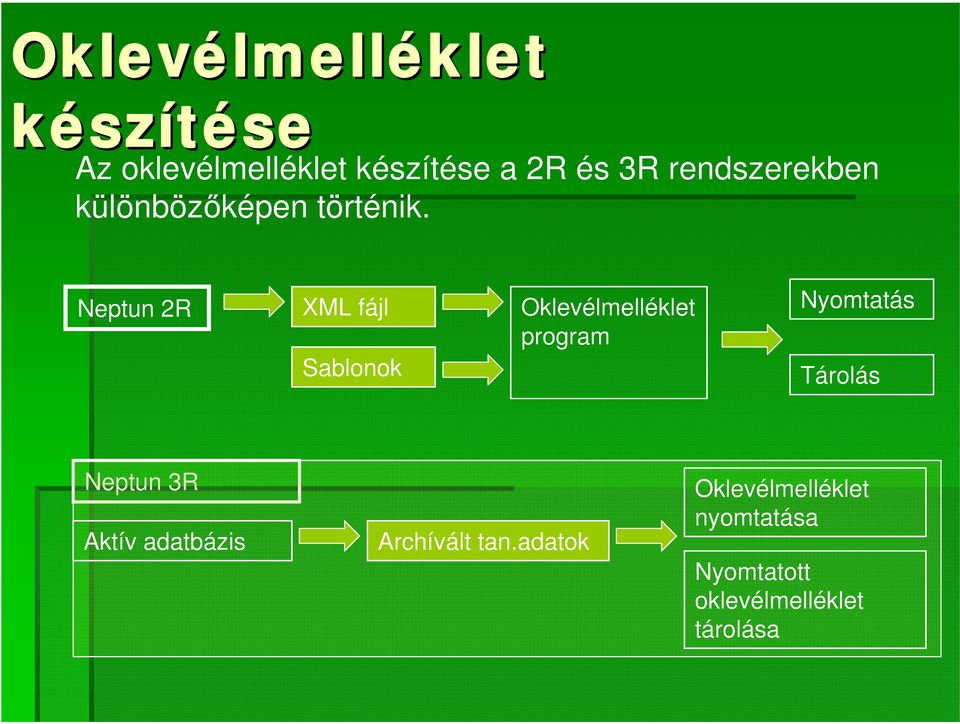 Neptun 2R XML fájl Sablonok Oklevélmelléklet program Nyomtatás Tárolás