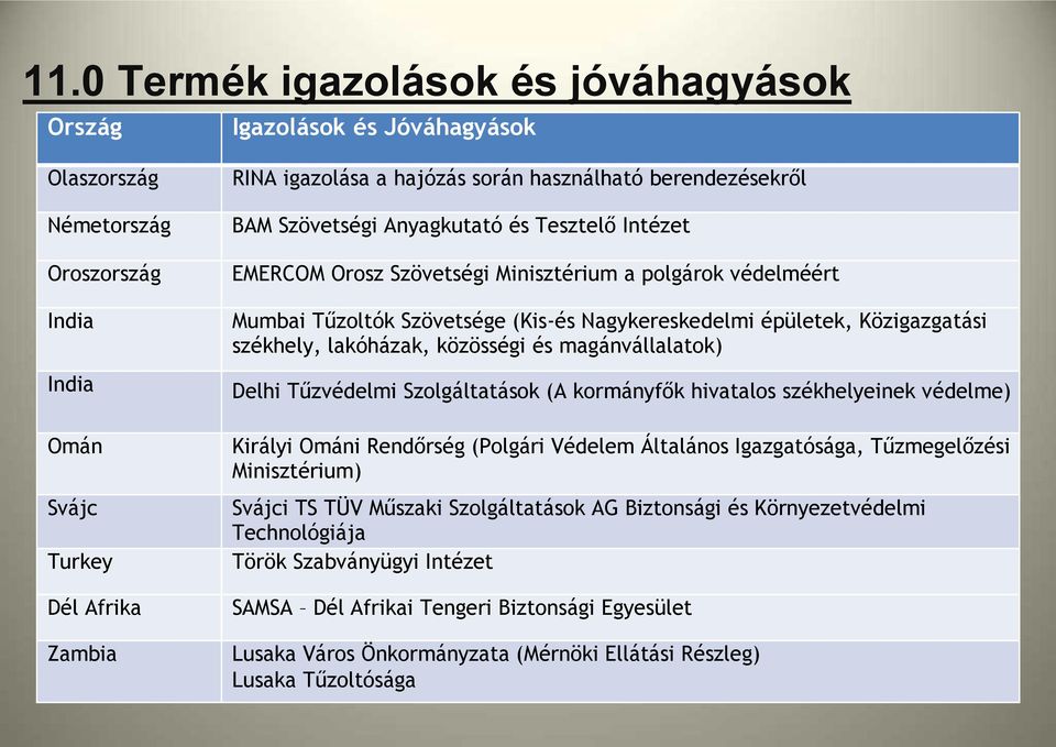 székhely, lakóházak, közösségi és magánvállalatok) Delhi Tűzvédelmi Szolgáltatások (A kormányfők hivatalos székhelyeinek védelme) Királyi Ománi Rendőrség (Polgári Védelem Általános Igazgatósága,