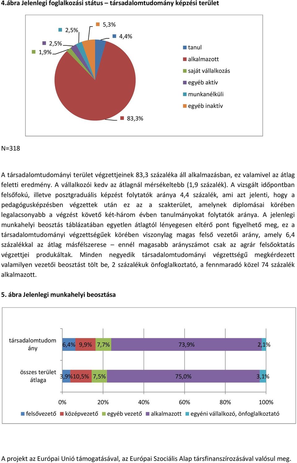 A vizsgált időpontban felsőfokú, illetve posztgraduális képzést folytatók aránya 4,4 százalék, ami azt jelenti, hogy a pedagógusképzésben végzettek után ez az a szakterület, amelynek diplomásai