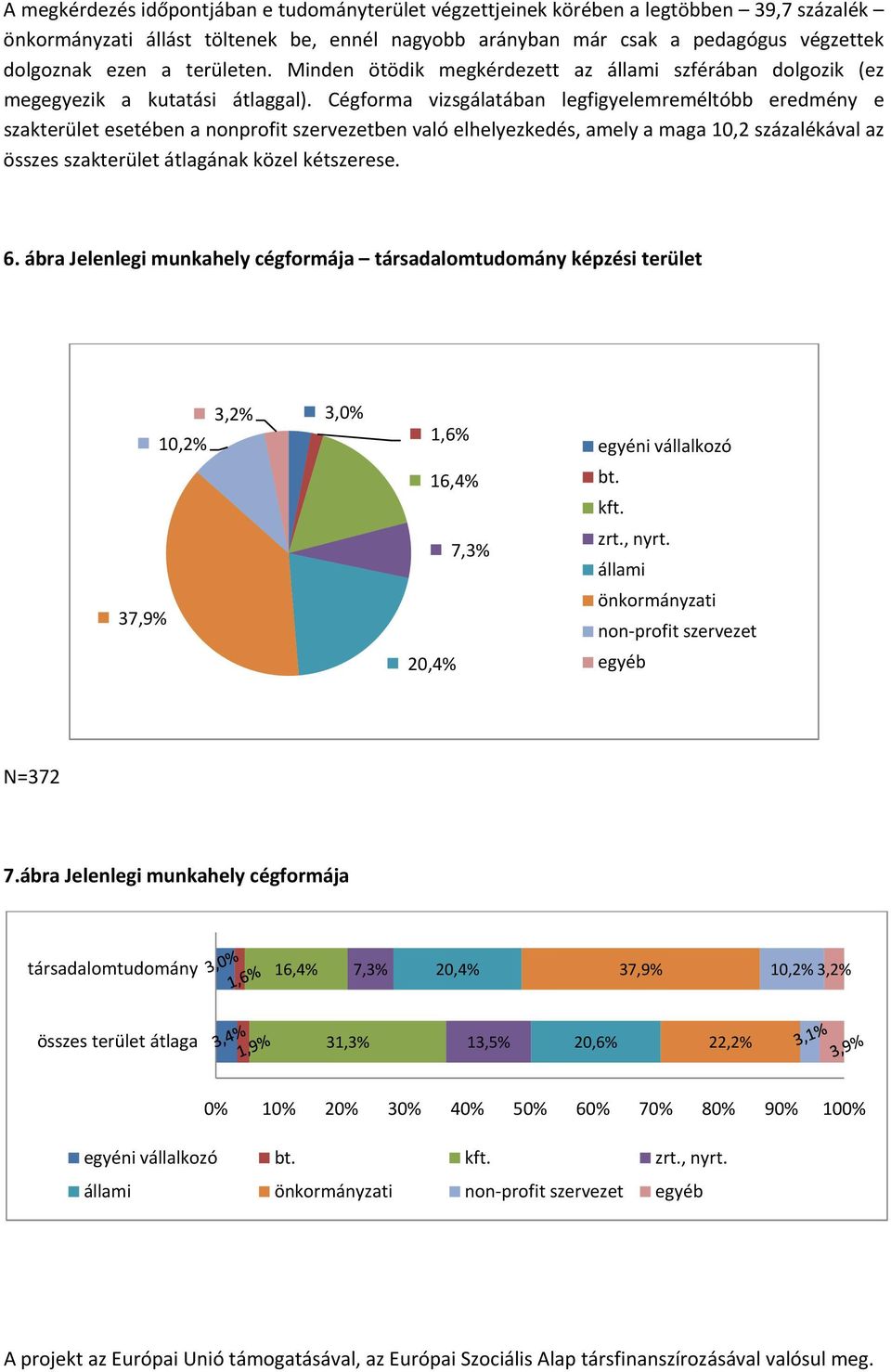 Cégforma vizsgálatában legfigyelemreméltóbb eredmény e szakterület esetében a nonprofit szervezetben való elhelyezkedés, amely a maga 10,2 százalékával az összes szakterület átlagának közel