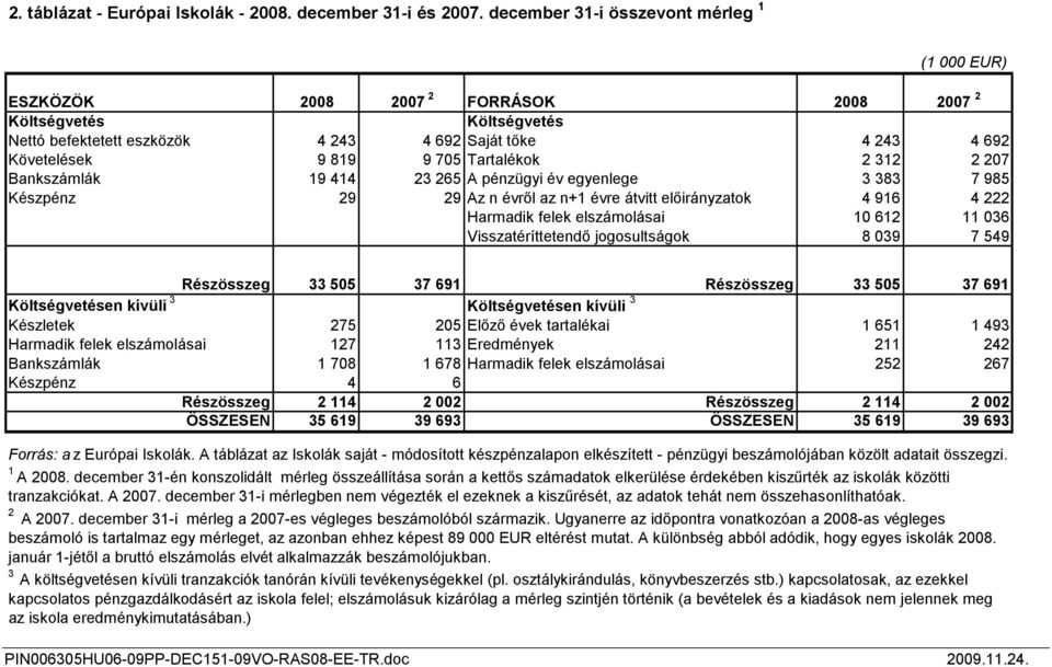 Tartalékok 2 312 2 207 Bankszámlák 19 414 23 265 A pénzügyi év egyenlege 3 383 7 985 Készpénz 29 29 Az n évről az n+1 évre átvitt előirányzatok 4 916 4 222 Harmadik felek elszámolásai 10 612 11 036