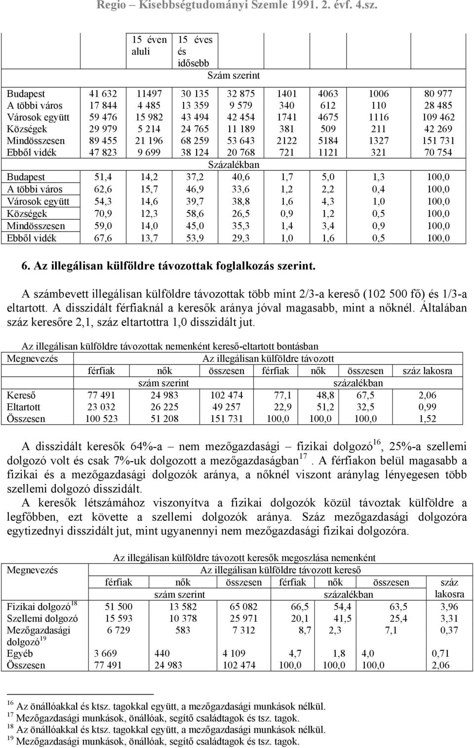 321 70 754 Százalékban Budapest 51,4 14,2 37,2 40,6 1,7 5,0 1,3 100,0 A többi város 62,6 15,7 46,9 33,6 1,2 2,2 0,4 100,0 Városok együtt 54,3 14,6 39,7 38,8 1,6 4,3 1,0 100,0 Községek 70,9 12,3 58,6