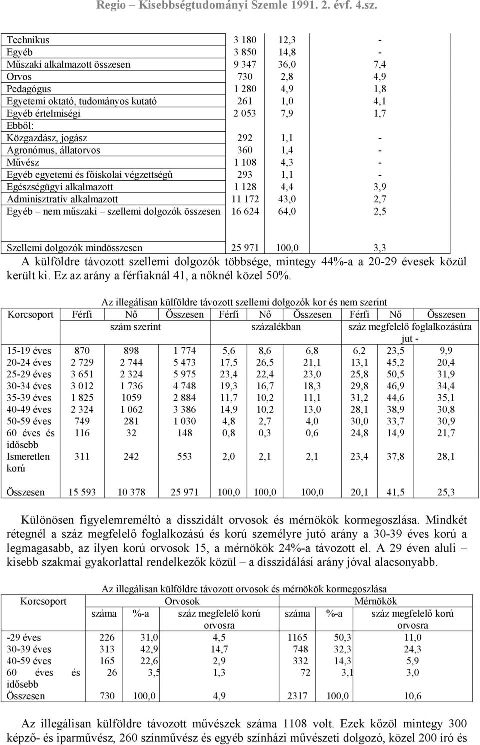 alkalmazott 11 172 43,0 2,7 Egyéb nem műszaki szellemi dolgozók összesen 16 624 64,0 2,5 Szellemi dolgozók mindösszesen 25 971 100,0 3,3 A külföldre távozott szellemi dolgozók többsége, mintegy 44%-a