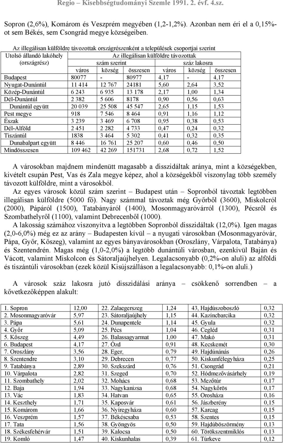 összesen város község összesen Budapest 80077-80977 4,17-4,17 Nyugat-Dunántúl 11 414 12 767 24181 5,60 2,64 3,52 Közép-Dunántúl 6 243 6 935 13 178 2,17 1,00 1,34 Dél-Dunántúl 2 382 5 606 8178 0,90