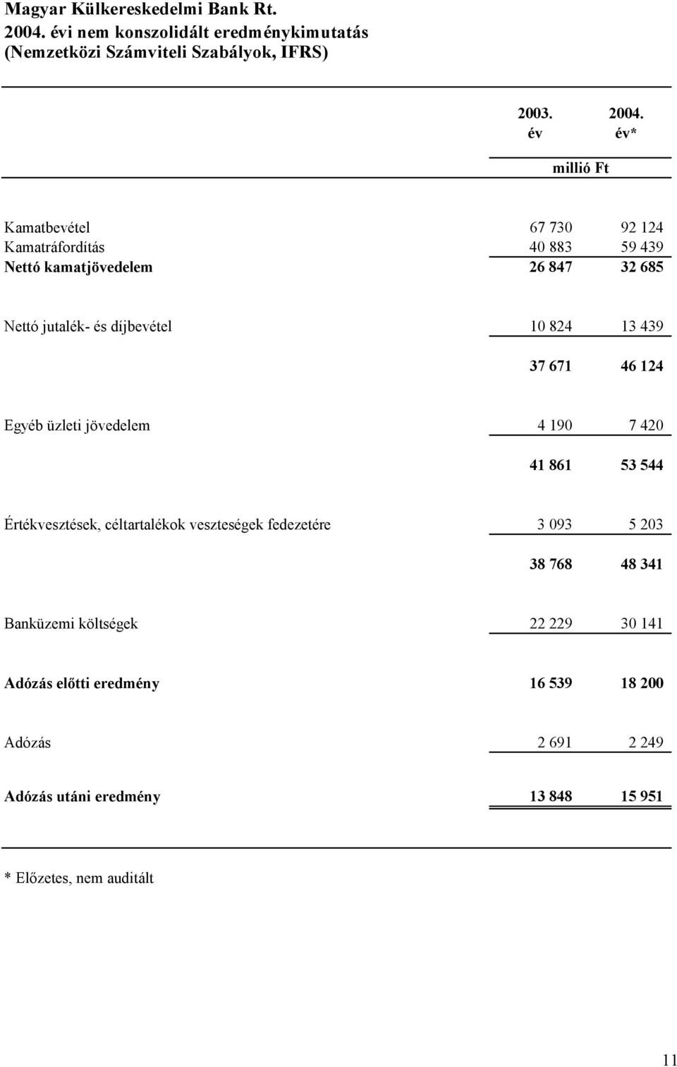 13 439 37 671 46 124 Egyéb üzleti jövedelem 4 190 7 420 41 861 53 544 Értékvesztések, céltartalékok veszteségek fedezetére 3 093 5 203 38 768