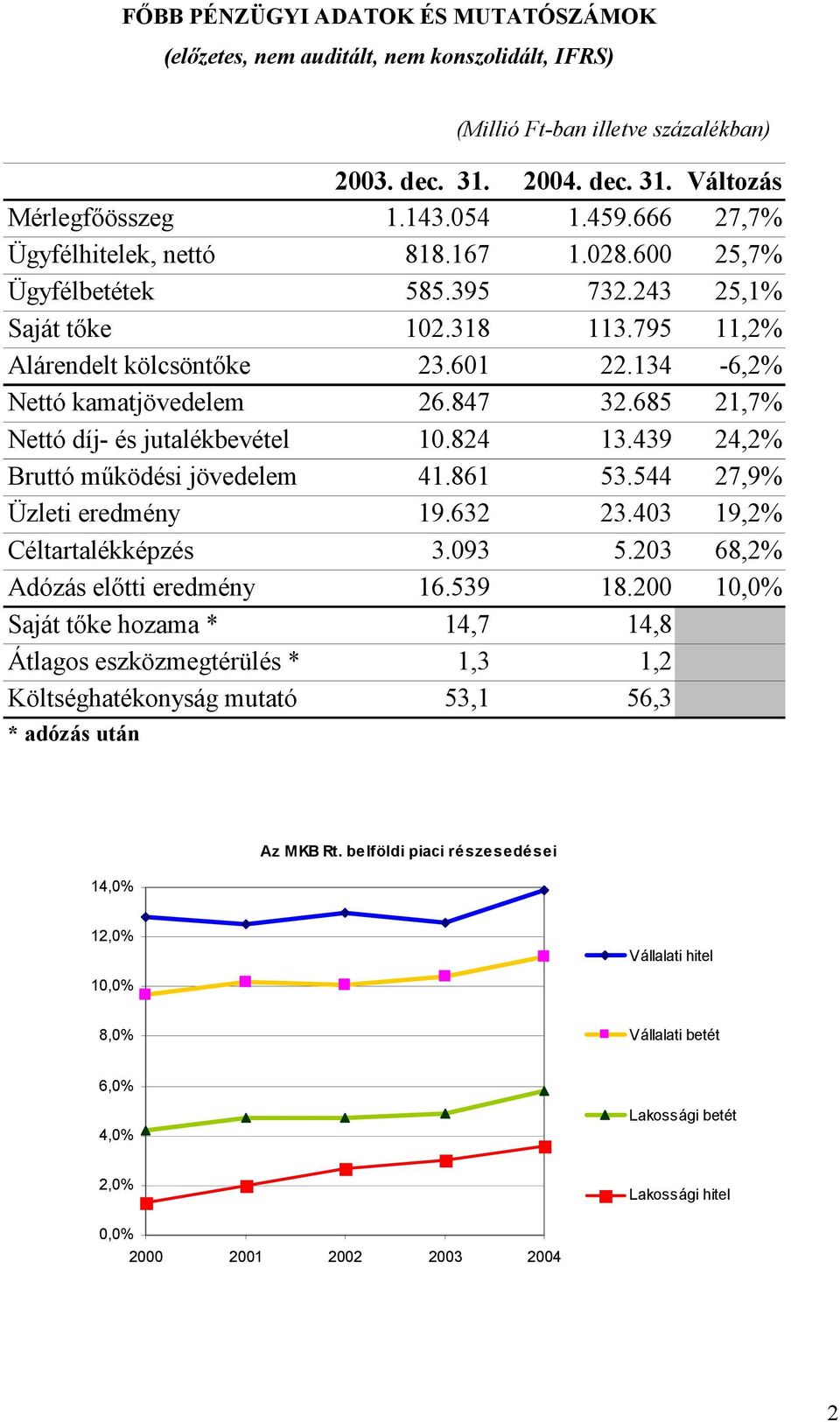 847 32.685 21,7% Nettó díj- és jutalékbevétel 10.824 13.439 24,2% Bruttó működési jövedelem 41.861 53.544 27,9% Üzleti eredmény 19.632 23.403 19,2% Céltartalékképzés 3.093 5.