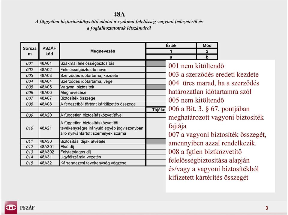 fedezetből történt kárkifizetés összege 009 48A20 A független biztosításközvetítővel 010 48A21 Megnevezés A független biztosításközvetítői tevékenységre irányuló egyéb jogviszonyban álló