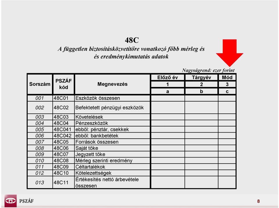 Pénzeszközök 005 48C041 ebből: pénztár, csekkek 006 48C042 ebből: bankbetétek 007 48C05 Források összesen 008 48C06 Saját tőke 009 48C07