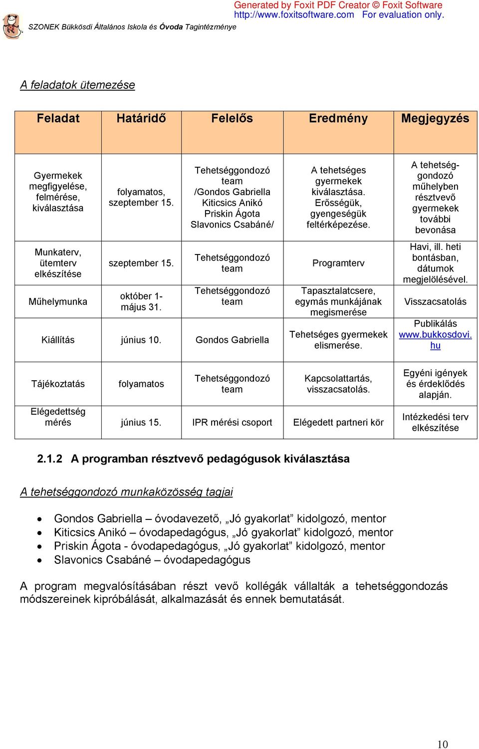 Gondos Gabriella A tehetséges gyermekek kiválasztása. Erősségük, gyengeségük feltérképezése. Programterv Tapasztalatcsere, egymás munkájának megismerése Tehetséges gyermekek elismerése.