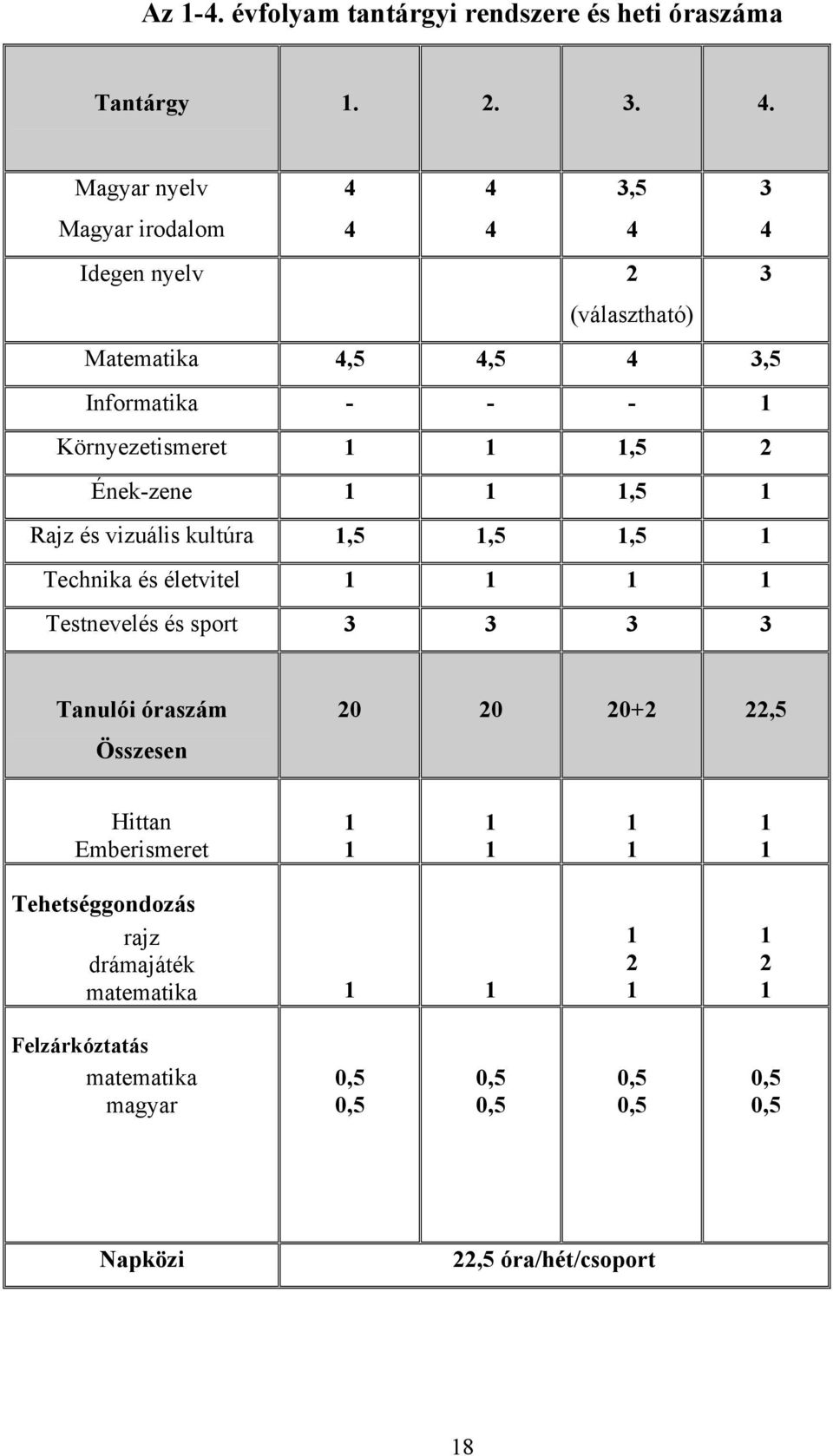 - - Környezetismeret,5 Ének-zene,5 Rajz és vizuális kultúra,5,5,5 Technika és életvitel Testnevelés és sport 3 3 3