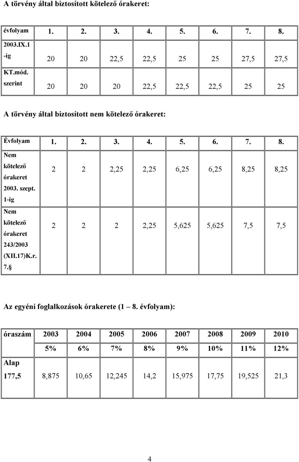 Nem kötelező órakeret 003. szept. -ig Nem kötelező órakeret 43/003 (XII.7)K.r. 7.