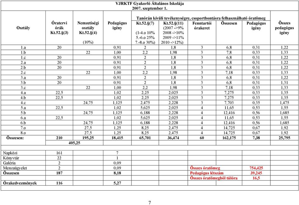 5. (7) Kt.5. () Fenntartói Összesen Pedagógus (007 ->9% órakeret igény 008 ->0% 009 ->% Összes pedagógus igény (-4.o 0% 5.-6.o 5% (0%) 7.-8.