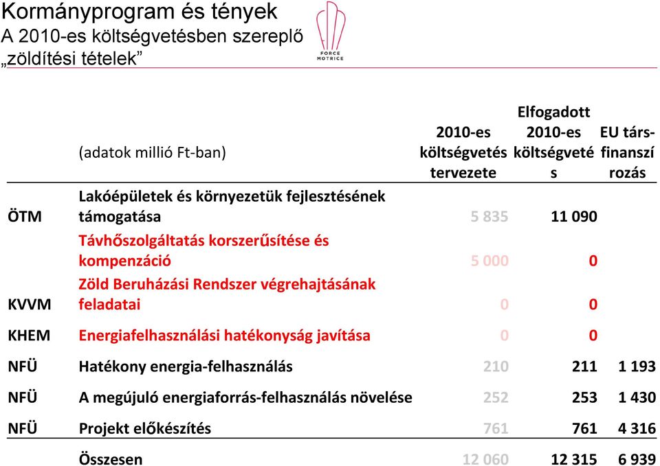 000 0 Zöld Beruházási Rendszer végrehajtásának feladatai 0 0 KHEM Energiafelhasználási hatékonyság javítása 0 0 EU társfinanszí rozás NFÜ Hatékony