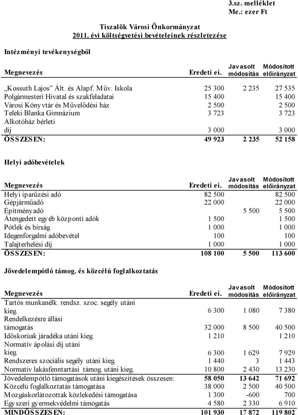 S ZES EN: 49 923 2 235 52 158 Helyi adóbevételek Helyi iparűzési adó 82 500 82 500 Gépjárműadó 22 000 22 000 Építményadó 5 500 5 500 Átengedett egyéb központi adók 1 500 1 500 Pótlék és bírság 1 000