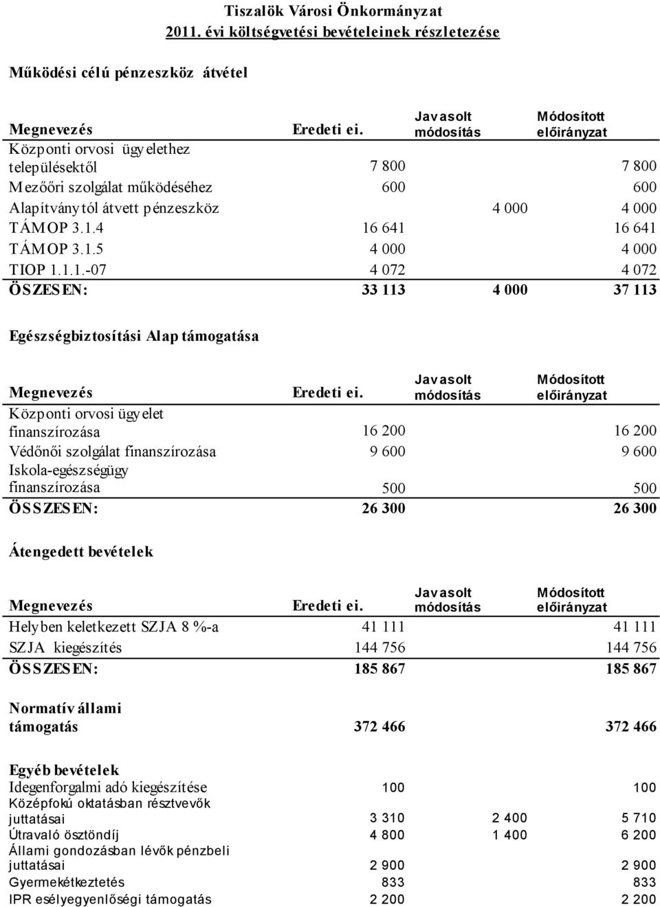 4 16 641 16 641 TÁMOP 3.1.5 4 000 4 000 TIOP 1.1.1.-07 4 072 4 072 ÖS ZES EN: 33 113 4 000 37 113 Egészségbiztosítási Alap támogatása Központi orvosi ügyelet finanszírozása 16 200 16 200 Védőnői