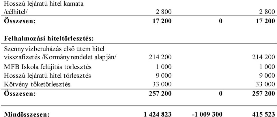 200 214 200 MFB Iskola felújítás törlesztés 1 000 1 000 Hosszú lejáratú hitel törlesztés 9 000 9