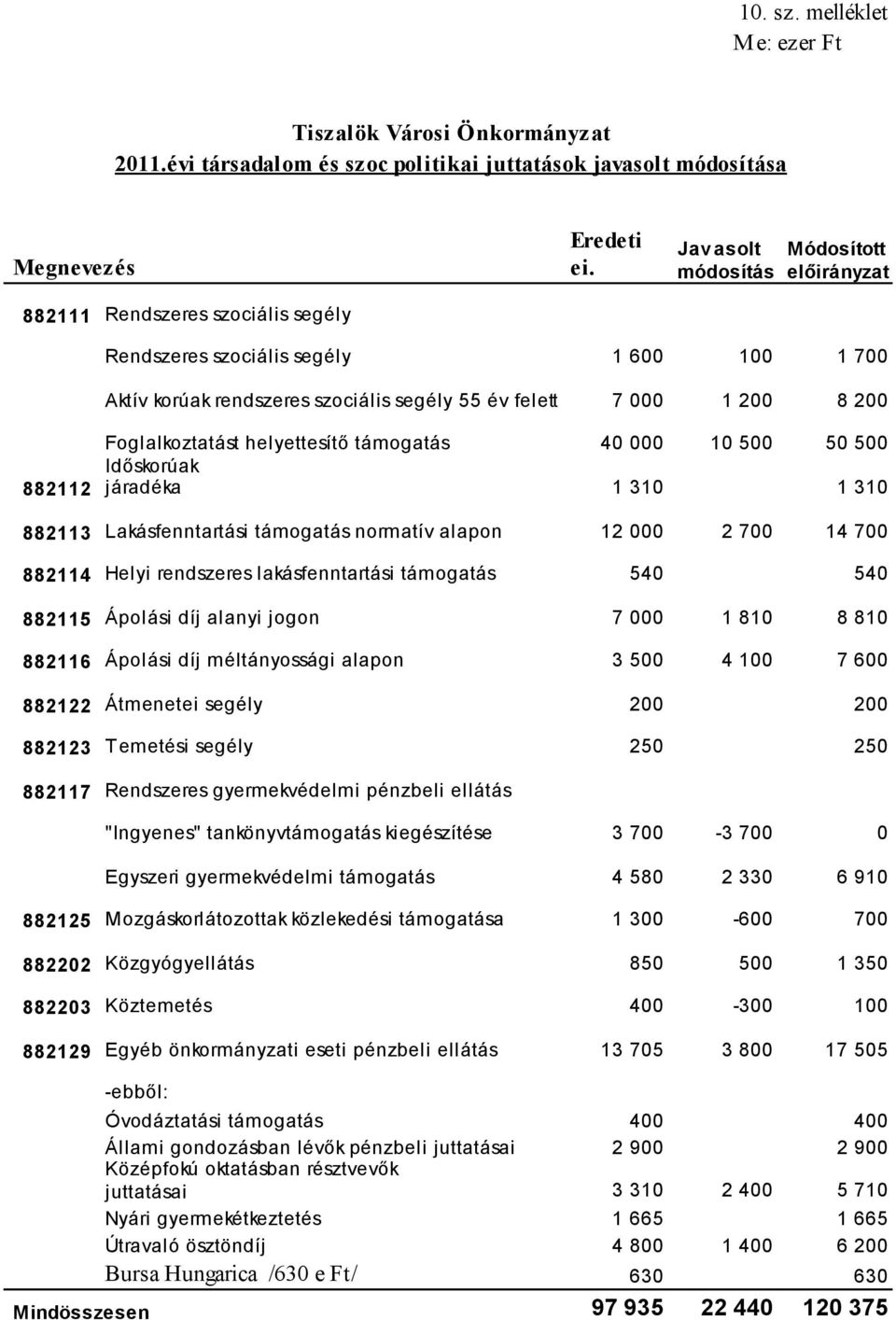 járadéka 1 310 1 310 882113 Lakásfenntartási támogatás normatív alapon 12 000 2 700 14 700 882114 Helyi rendszeres lakásfenntartási támogatás 540 540 882115 Ápolási díj alanyi jogon 7 000 1 810 8 810