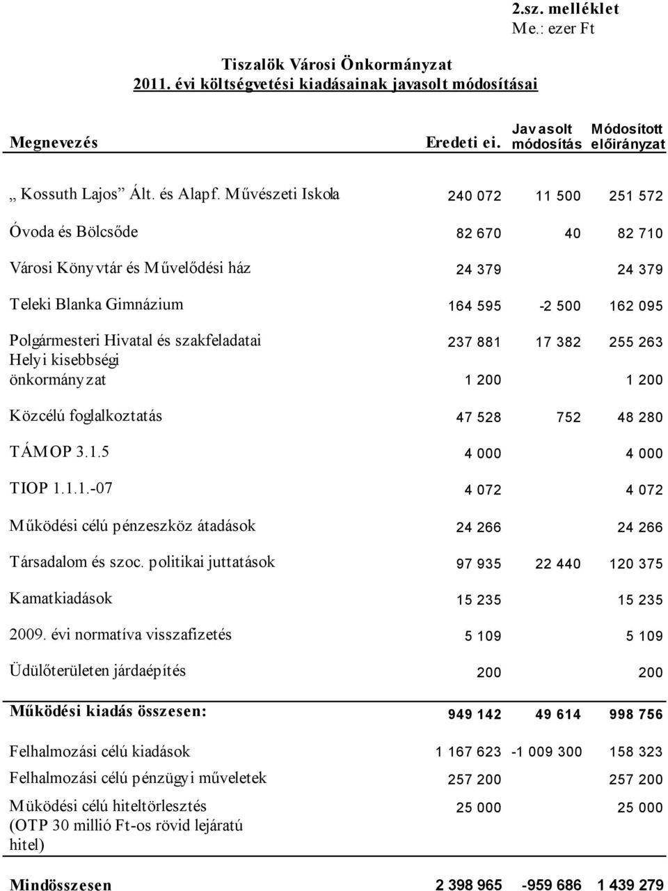 szakfeladatai 237 881 17 382 255 263 Helyi kisebbségi önkormányzat 1 200 1 200 Közcélú foglalkoztatás 47 528 752 48 280 TÁMOP 3.1.5 4 000 4 000 TIOP 1.1.1.-07 4 072 4 072 Működési célú pénzeszköz átadások 24 266 24 266 Társadalom és szoc.