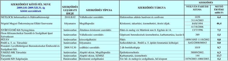 511/4/2003 84/8/1994 417/8/2006 46,4 NYÍRTÁVHİ Kft Nyíregyháza Általános közüzemi szerzıdés Főtés és meleg víz Mártírok tere 8. Egyház út 14.