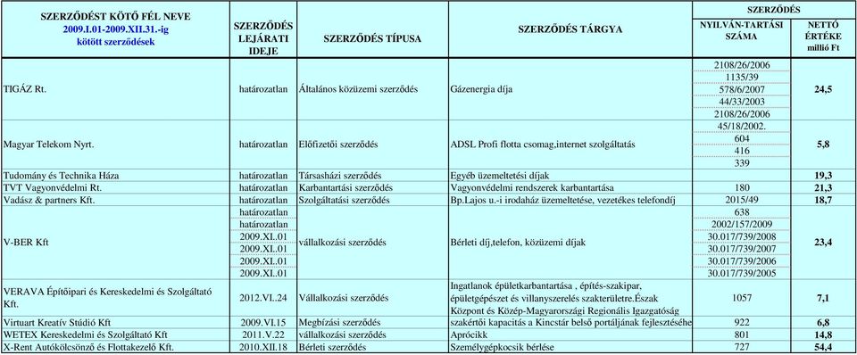 604 416 339 24,5 5,8 Tudomány és Technika Háza Társasházi szerzıdés Egyéb üzemeltetési díjak 19,3 TVT Vagyonvédelmi Rt.