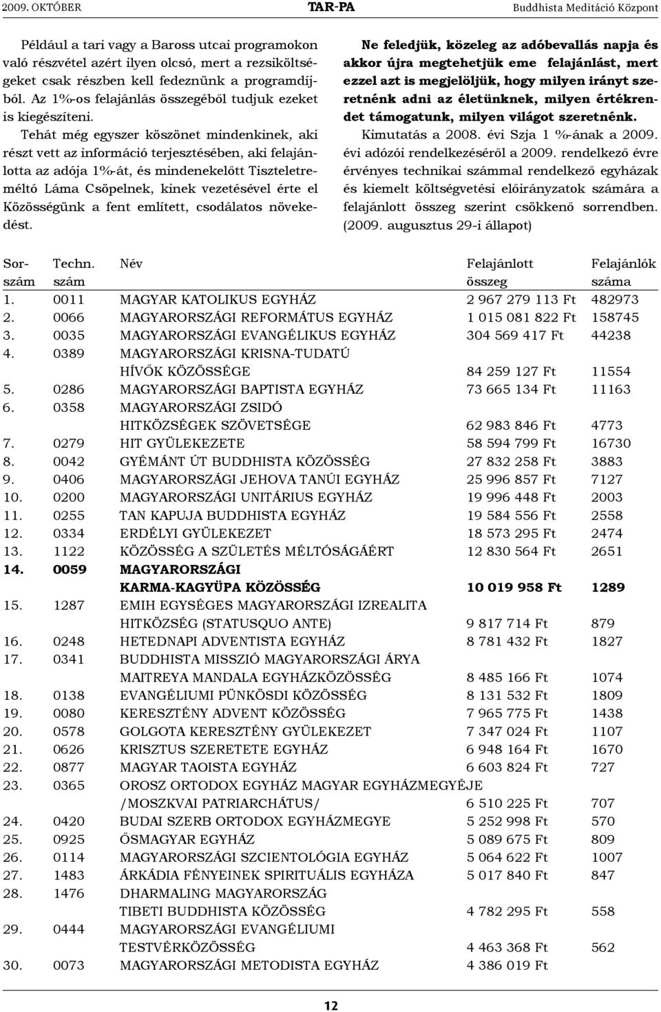 Tehát még egyszer köszönet mindenkinek, aki részt vett az információ terjesztésében, aki felajánlotta az adója 1%-át, és mindenekelőtt Tiszteletreméltó Láma Csöpelnek, kinek vezetésével érte el