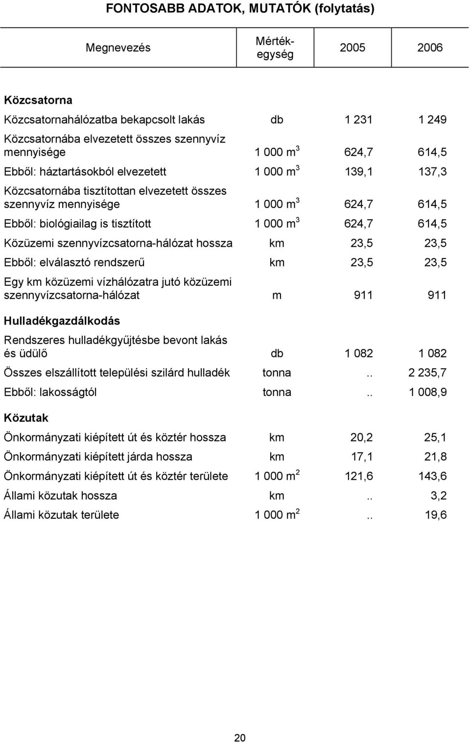 624,7 614,5 Közüzemi szennyvízcsatorna-hálózat hossza km 23,5 23,5 Ebből: elválasztó rendszerű km 23,5 23,5 Egy km közüzemi vízhálózatra jutó közüzemi szennyvízcsatorna-hálózat m 911 911