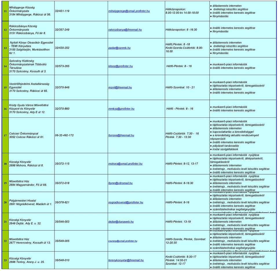 hu Hétköznapokon: 8-16:30 13 Nyitott Könyv Olvasókör Egyesület - TEMI Könyvtára 3100 Salgótarján, Munkásotthon tér 1. 32/430-252 padar@sznmk.hu Hétfő,Péntek: 8-18 Kedd-Szerda-Csütörtök: 8.00-16.