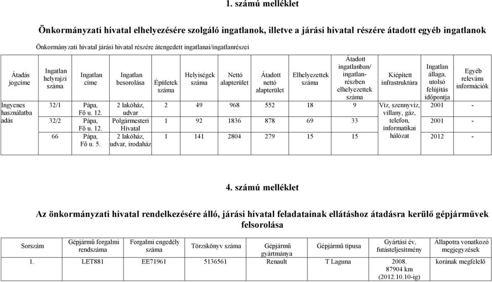Ingatlan besorolása 2 lakóház, udvar Polgármesteri Hivatal 2 lakóház, udvar, irodaház Épületek száma Helyiségek száma Nettó alapterület Átadott nettó alapterület Elhelyezettek száma Átadott