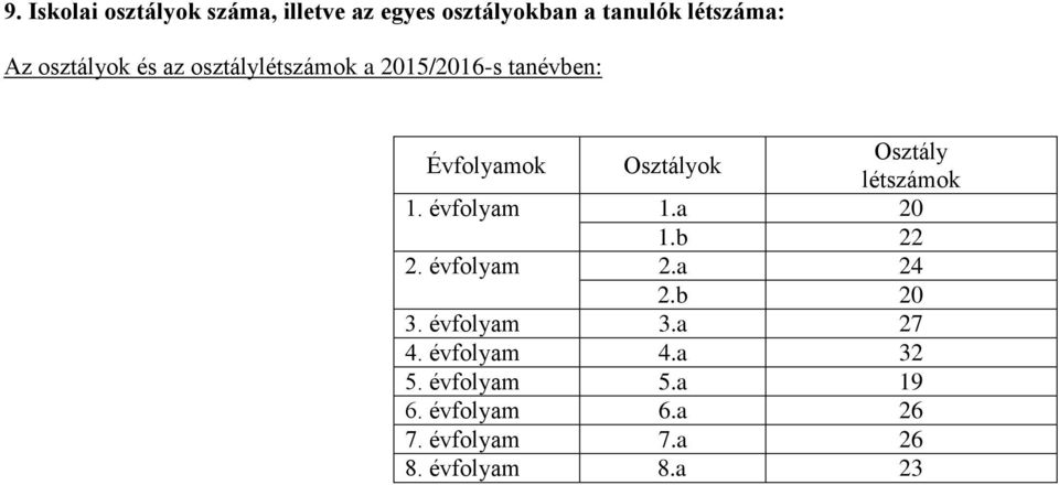 létszámok 1. évfolyam 1.a 20 1.b 22 2. évfolyam 2.a 24 2.b 20 3. évfolyam 3.a 27 4.