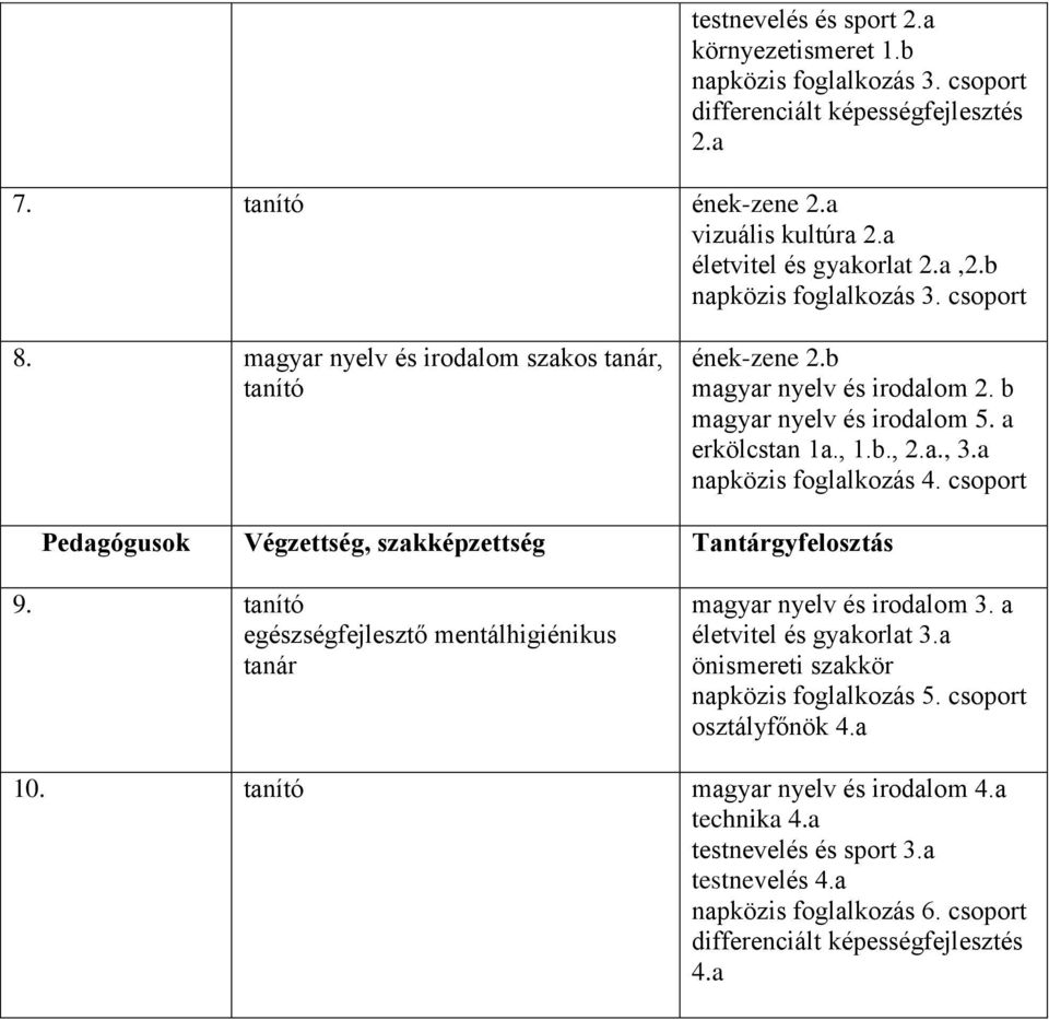 a napközis foglalkozás 4. csoport Pedagógusok Végzettség, szakképzettség Tantárgyfelosztás 9. tanító egészségfejlesztő mentálhigiénikus tanár magyar nyelv és irodalom 3. a életvitel és gyakorlat 3.