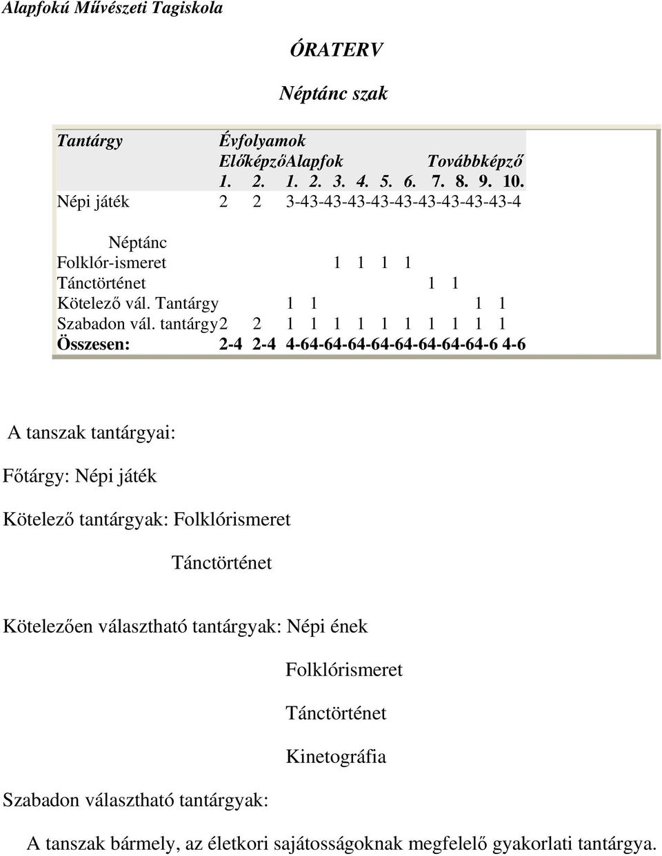 tantárgy 2 2 1 1 1 1 1 1 1 1 1 1 Összesen: 2-4 2-4 4-64-64-64-64-64-64-64-64-6 4-6 A tanszak tantárgyai: Fıtárgy: Népi játék Kötelezı tantárgyak: