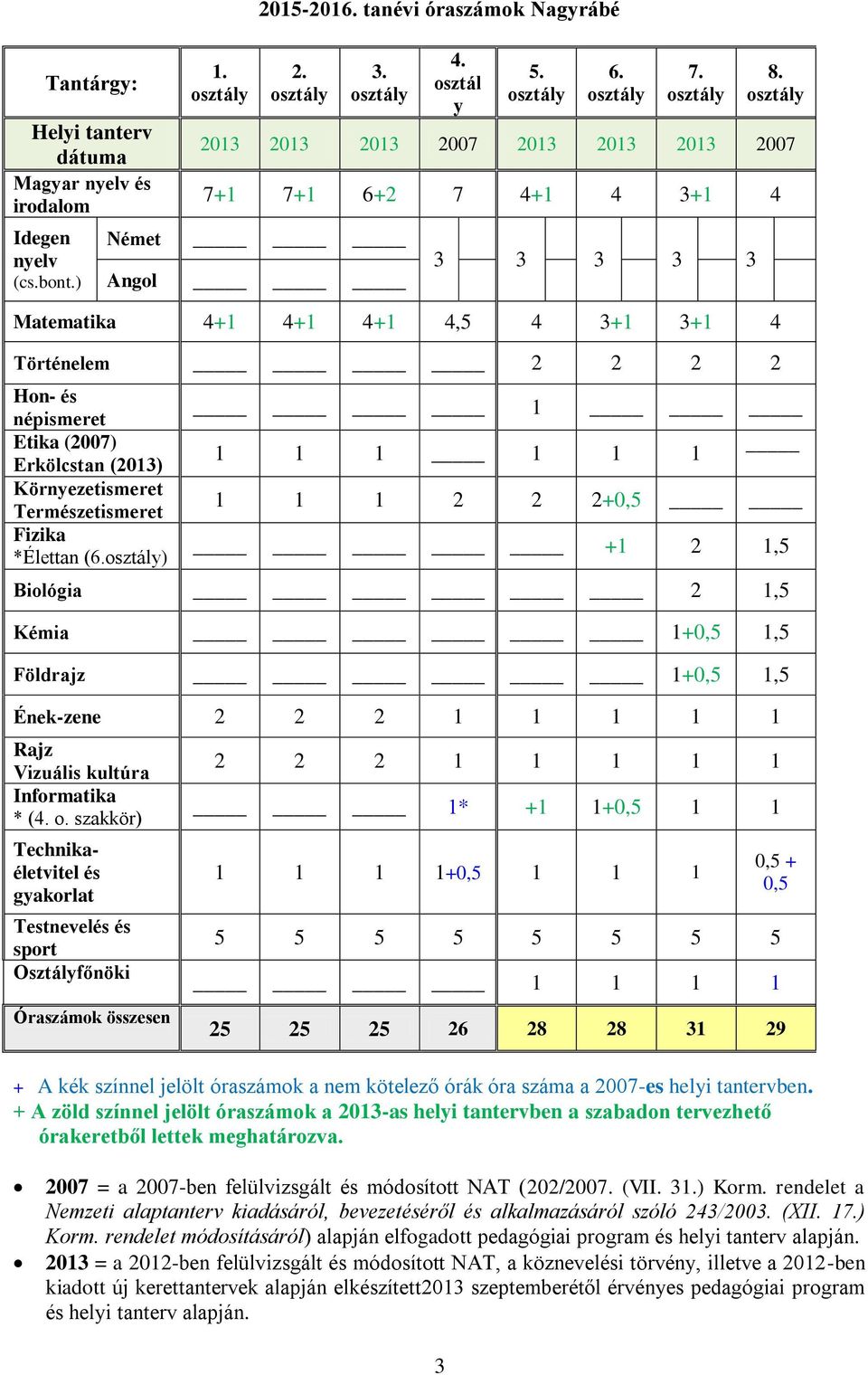 1 1 1 1 2 2 2+ +1 2 1,5 Biológia 2 1,5 Kémia 1+ 1,5 Földrajz 1+ 1,5 Ének-zene 2 2 2 1 1 1 1 1 Informatika * ( o.