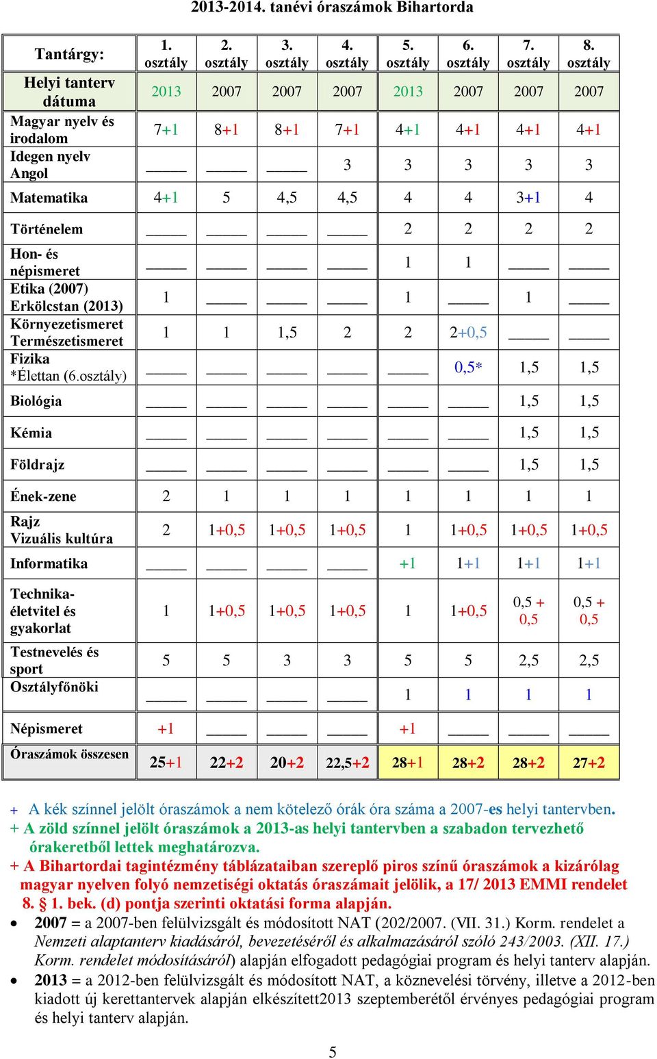 2,5 2,5 Népismeret +1 +1 25+1 22+2 20+2 22,5+2 28+1 28+2 28+2 27+2 + A Bihartordai tagintézmény táblázataiban szereplő piros színű óraszámok a kizárólag magyar nyelven folyó nemzetiségi oktatás