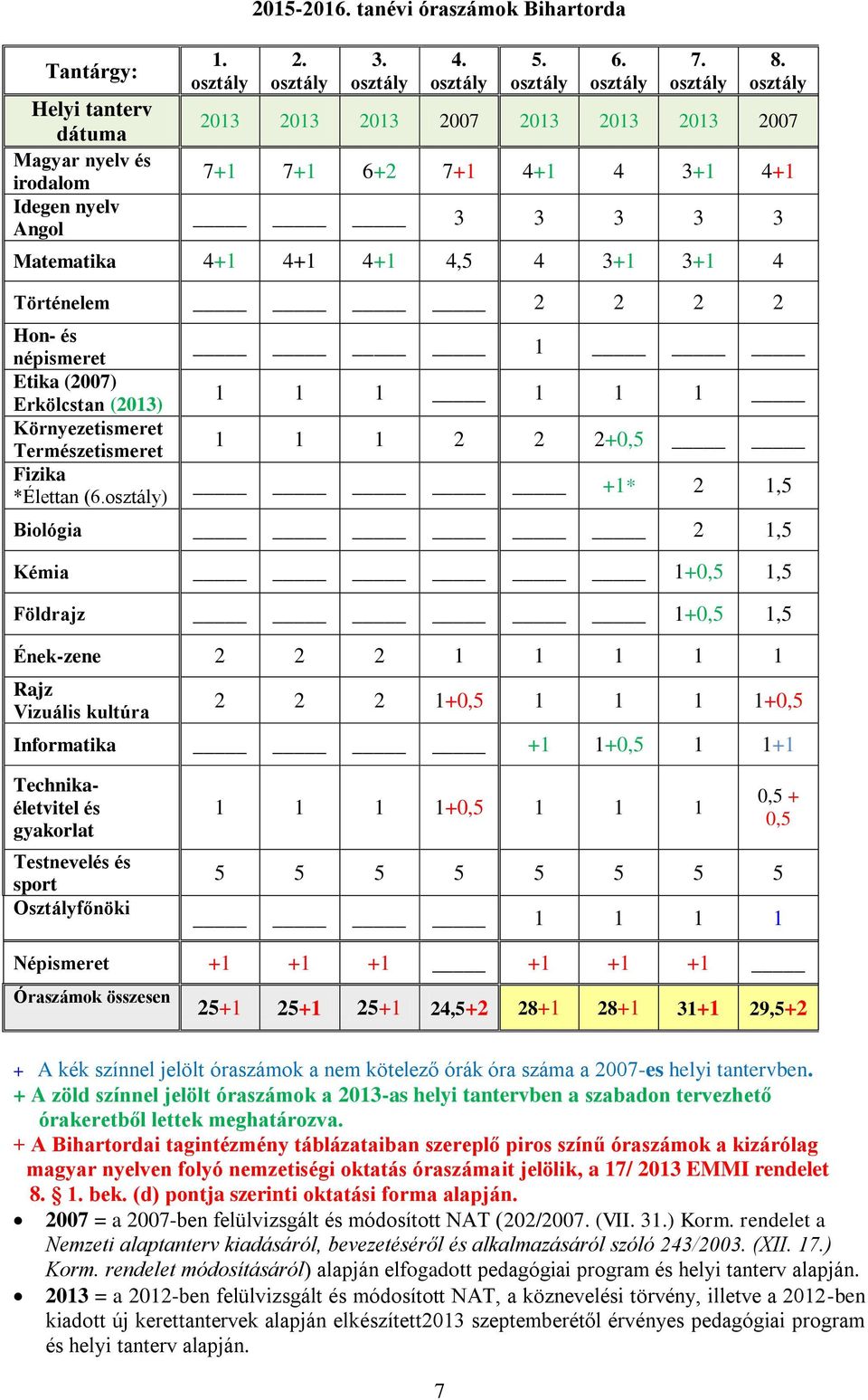 Népismeret +1 +1 +1 +1 +1 +1 25+1 25+1 25+1 24,5+2 28+1 28+1 31+1 29,5+2 + A Bihartordai tagintézmény táblázataiban szereplő piros színű óraszámok a kizárólag magyar nyelven folyó nemzetiségi oktatás