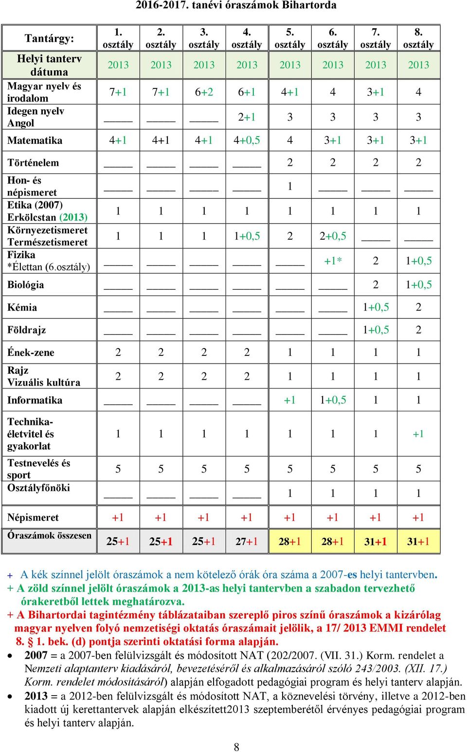 Népismeret +1 +1 +1 +1 +1 +1 +1 +1 25+1 25+1 25+1 27+1 28+1 28+1 31+1 31+1 + A Bihartordai tagintézmény táblázataiban szereplő piros színű óraszámok a kizárólag magyar nyelven folyó nemzetiségi