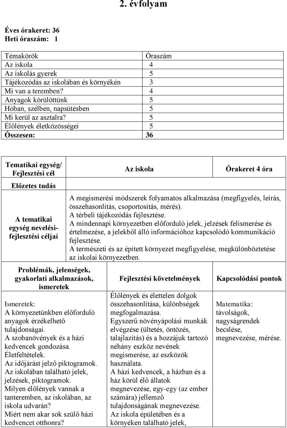 A szobanövények és a házi kedvencek gondozása. Életfeltételek. Az időjárást jelző piktogramok. Az iskolában található jelek, jelzések, piktogramok.