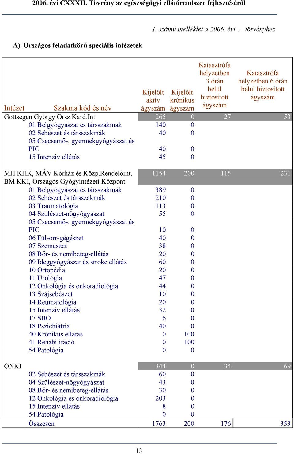 1154 200 115 231 BM KKI, Országos Gyógyintézeti Központ 01 Belgyógyászat és társszakmák 389 0 02 Sebészet és társszakmák 210 0 03 Traumatológia 113 0 04 Szülészet-nőgyógyászat 55 0 PIC 10 0 06