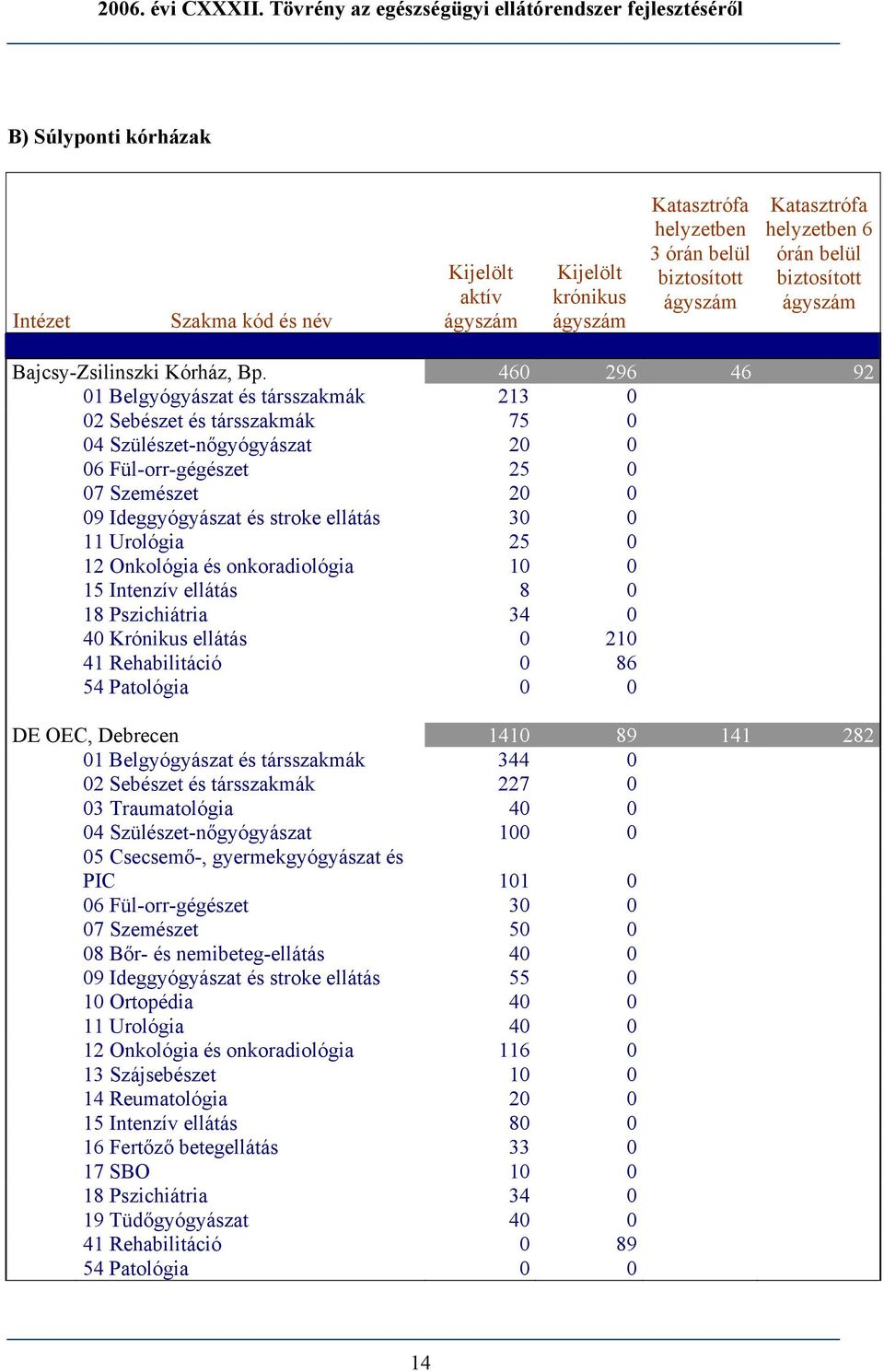 12 Onkológia és onkoradiológia 10 0 15 Intenzív ellátás 8 0 18 Pszichiátria 34 0 40 Krónikus ellátás 0 210 41 Rehabilitáció 0 86 DE OEC, Debrecen 1410 89 141 282 01 Belgyógyászat és társszakmák 344 0