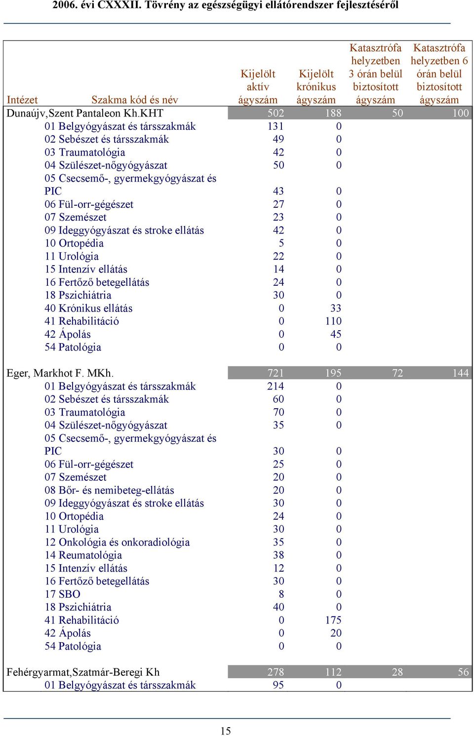 Ideggyógyászat és stroke ellátás 42 0 10 Ortopédia 5 0 11 Urológia 22 0 15 Intenzív ellátás 14 0 16 Fertőző betegellátás 24 0 18 Pszichiátria 30 0 40 Krónikus ellátás 0 33 41 Rehabilitáció 0 110 42