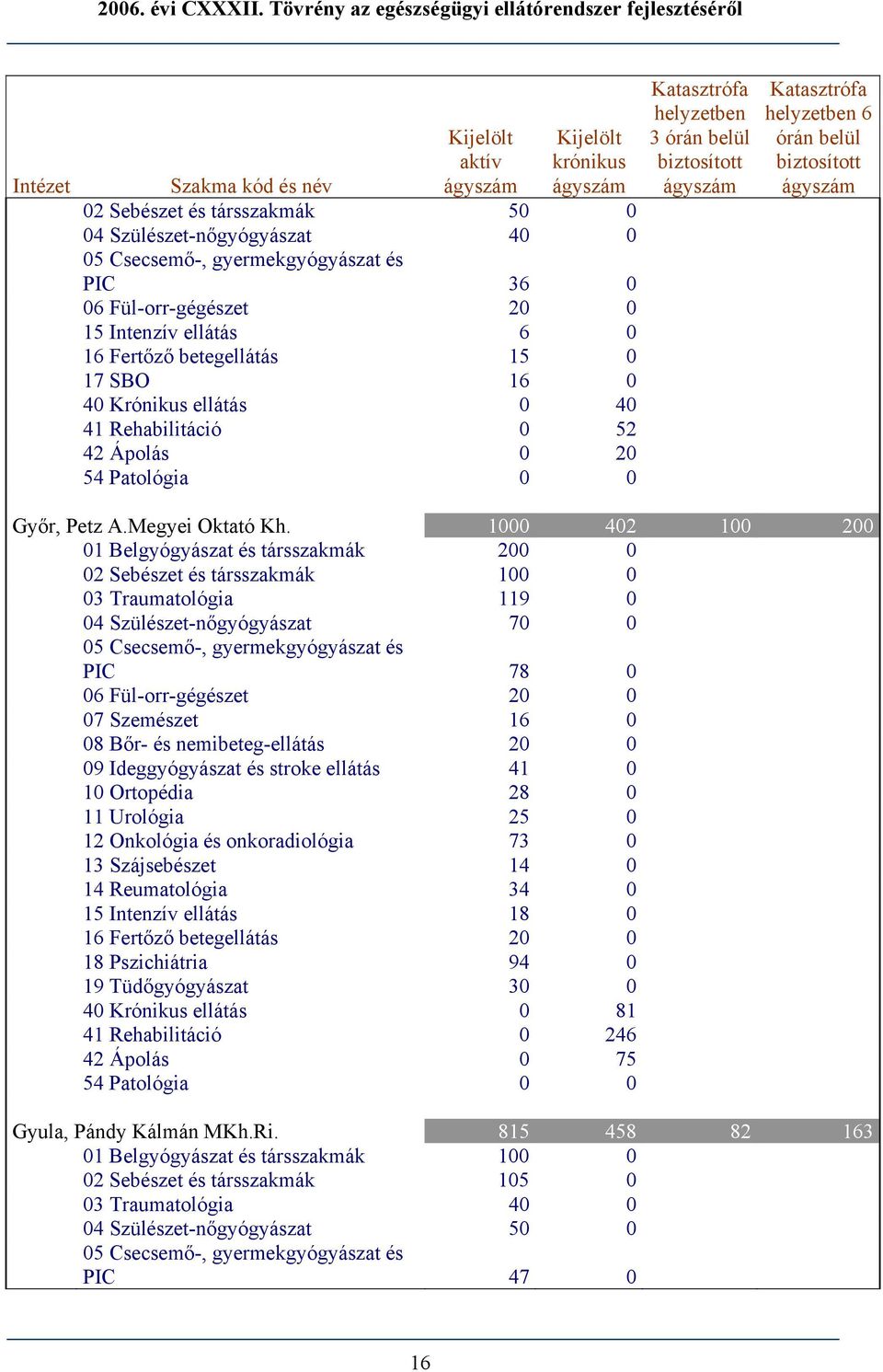 1000 402 100 200 01 Belgyógyászat és társszakmák 200 0 02 Sebészet és társszakmák 100 0 03 Traumatológia 119 0 04 Szülészet-nőgyógyászat 70 0 PIC 78 0 06 Fül-orr-gégészet 20 0 07 Szemészet 16 0 08